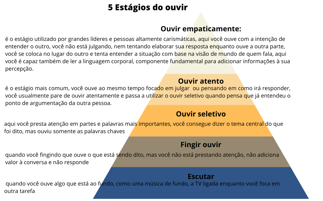 5 estágios do ouvir, de acordo com Dale Carnegie